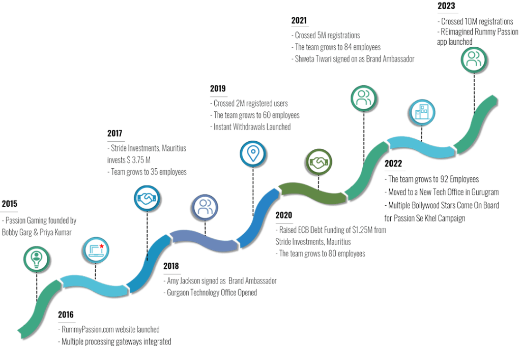Passion Gaming Timeline Passion Gaming Timeline